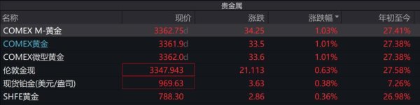 富旺配资 黄金涨疯了！有人贷款17万狂囤金，现在还能跟吗？机构已悄悄撤退