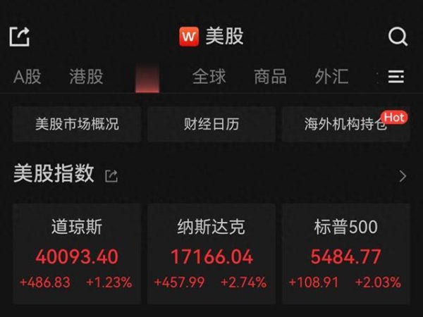 万通配资 [美股]美股连涨三日, 标普、纳指涨超2%