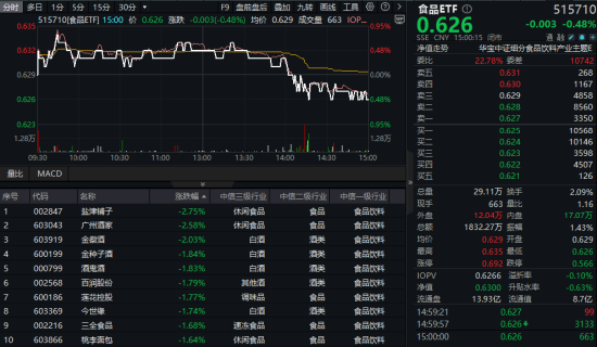 盛康优配 香港调低烈酒税成效显著，吃喝板块回调现黄金坑？机构高呼食饮板块有望迎来复苏