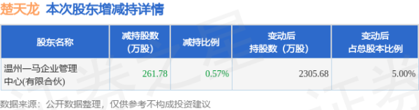 盈利网 6月9日楚天龙发布公告，股东减持261.78万股