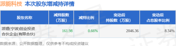 贵盈配资 6月9日派能科技发布公告，股东减持161.98万股