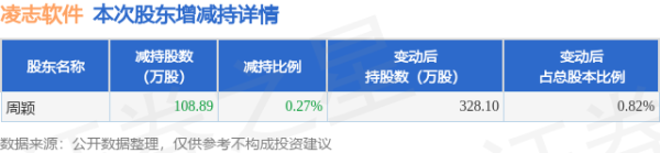 盛康优配优配 6月9日凌志软件发布公告，股东减持108.89万股